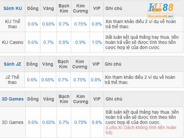 Tiền hoàn trả cao Ku Casino